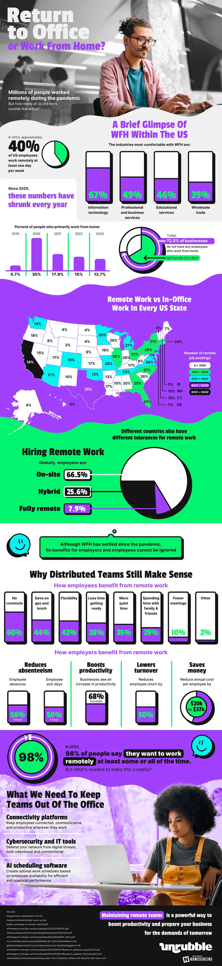 Infographic: Preparing for the demands of remote work