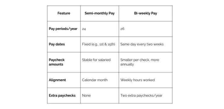 Semi-monthly and Bi-weekly Pay