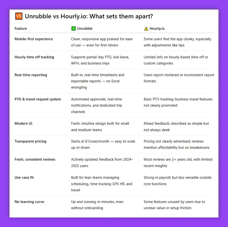 Unrubble vs Hourly.io