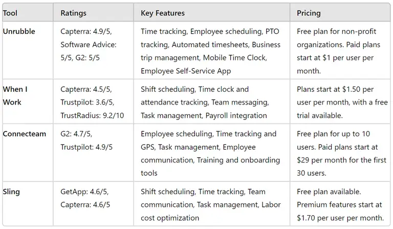 EasyShifts top alternatives