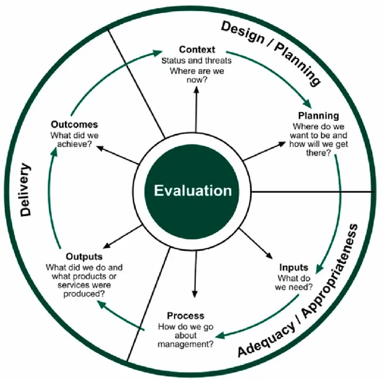 evaluation of management