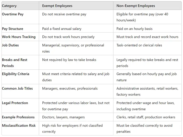 exempt vs non exempt employee
