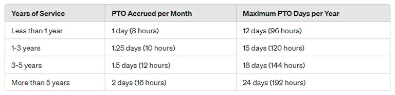 how PTO accrues over time