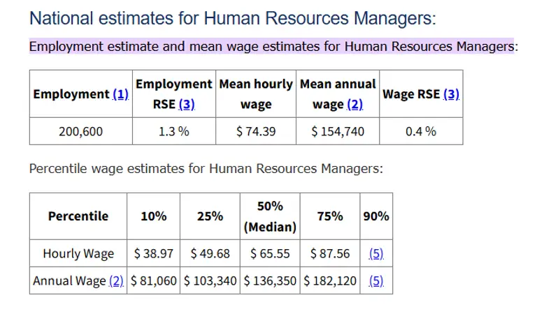 human resources managers had a median annual wage of $136,350 in May 2023