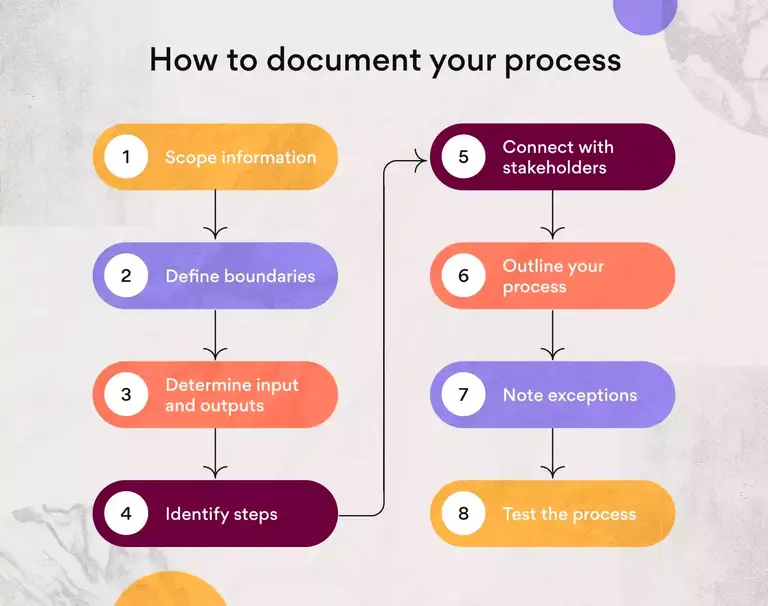 process documentation