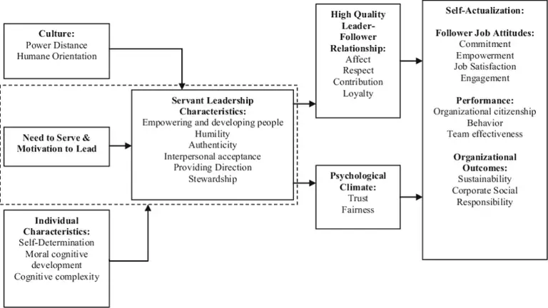 servant leadership model