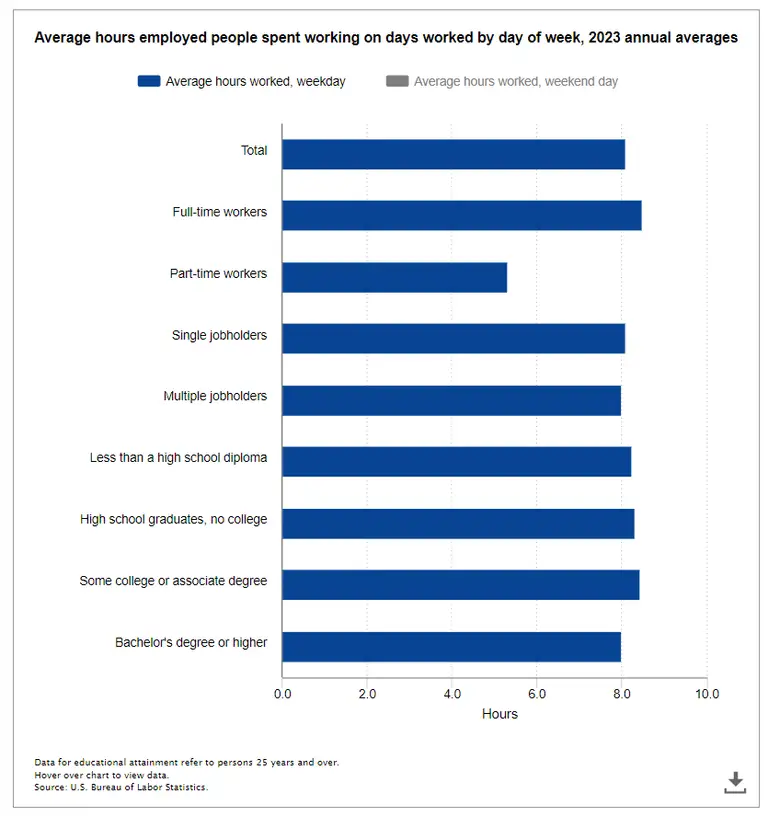 Time card calculator stats