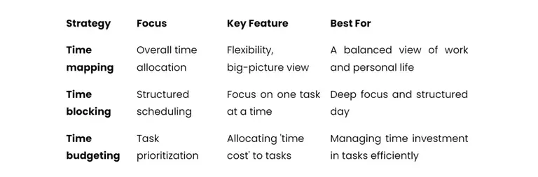 time mapping table