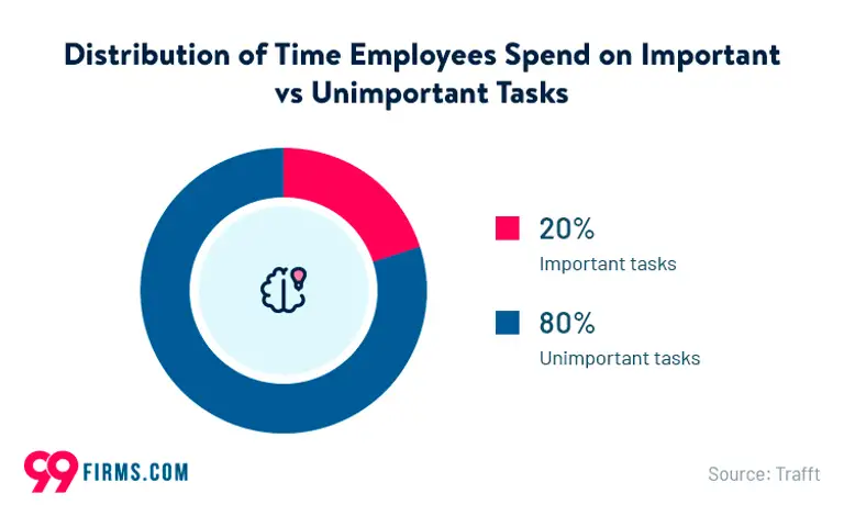 time spend on important an unimportant tasks