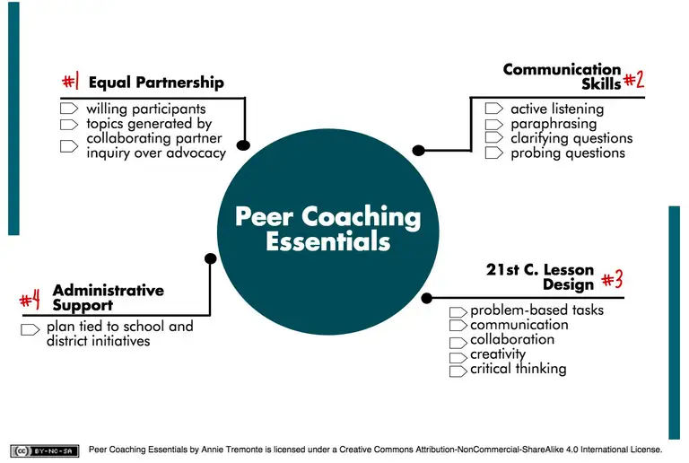 peer coaching essentials