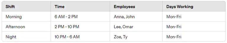 creating staffing models
