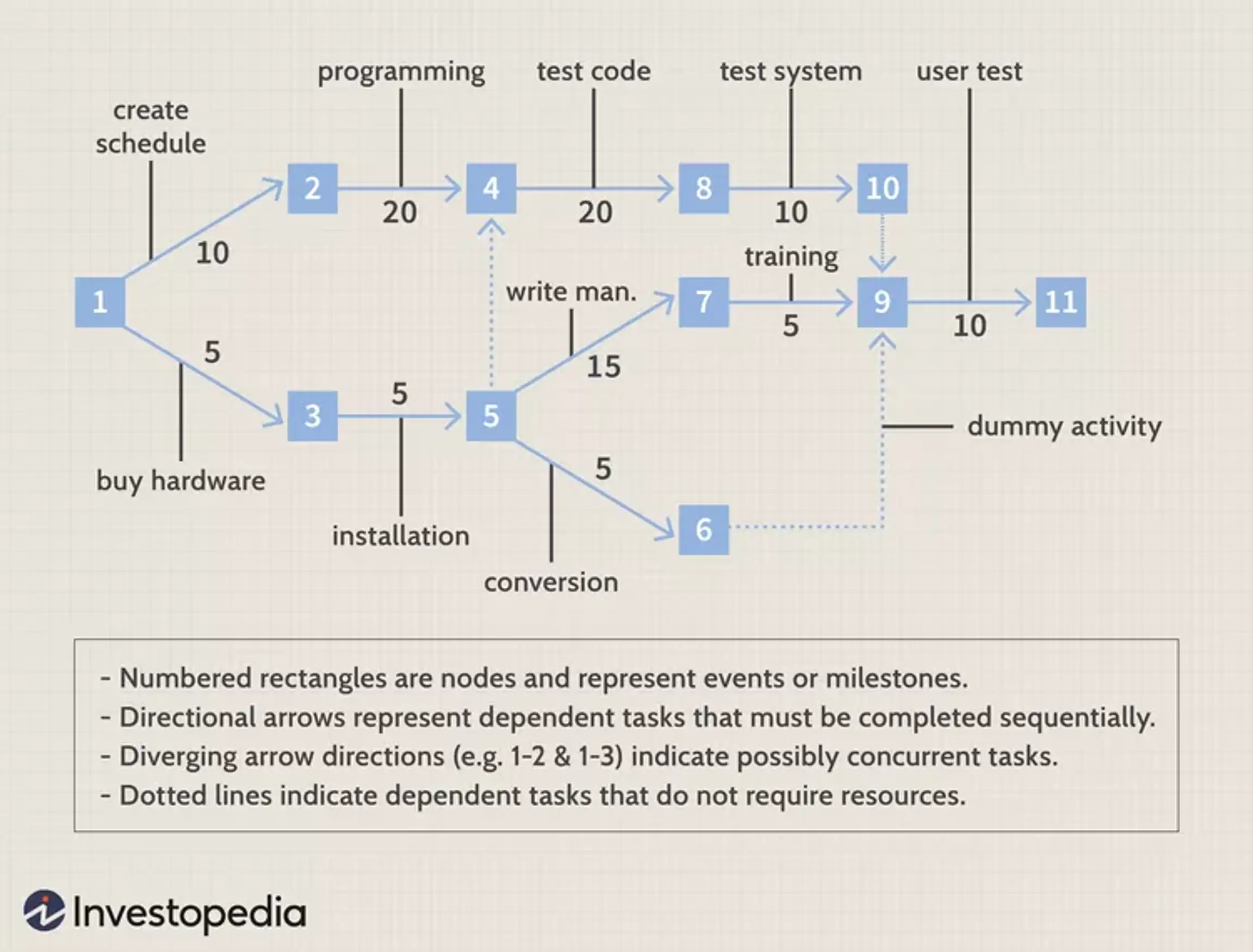 What is the PERT Formula and How to Use it to Maximize Productivity ...