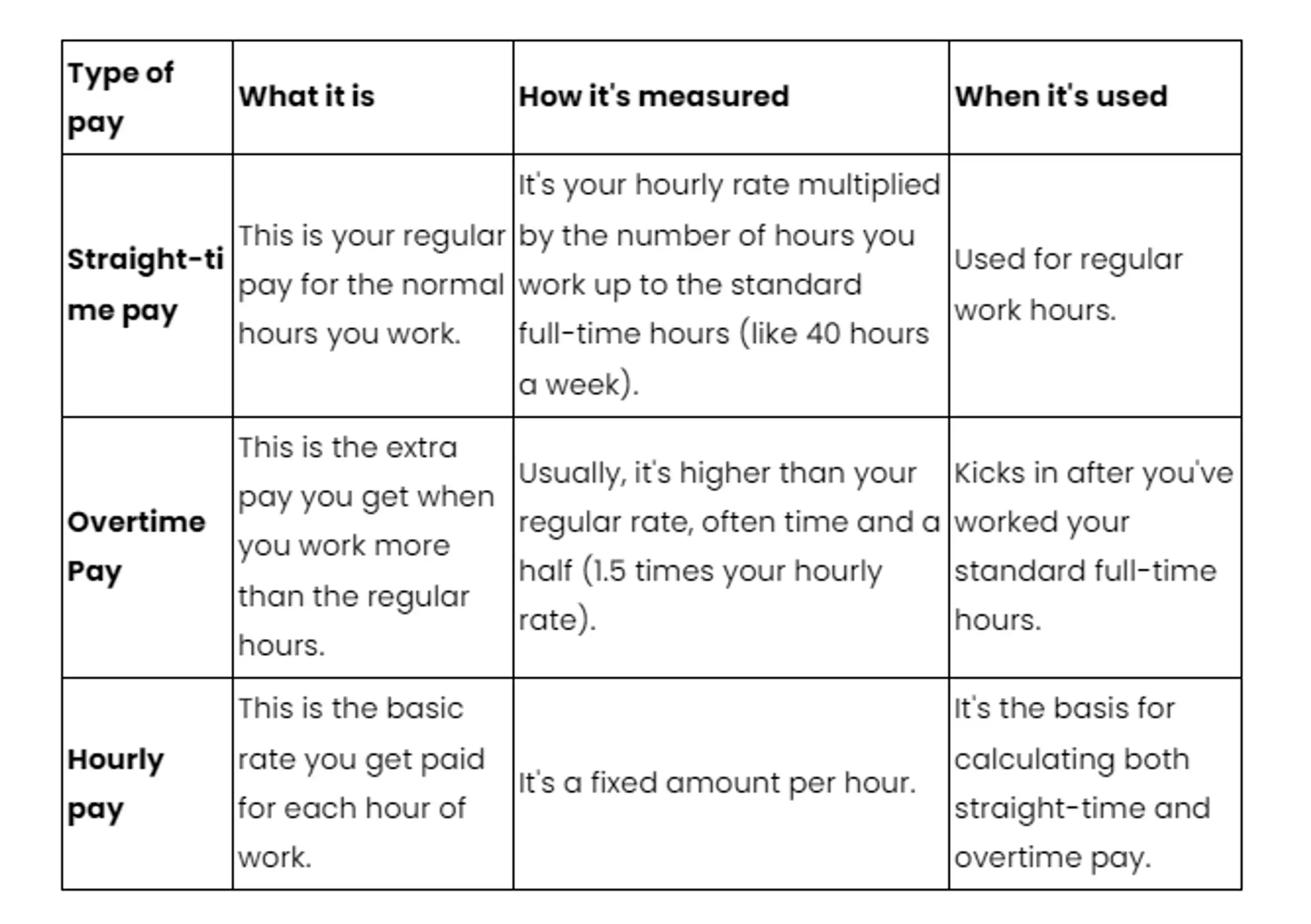 Timezone Pay What is Straight Time Pay & How Does it Work? | Unrubble Blog
